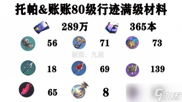 《崩坏星穹铁道》托帕培养素材一览