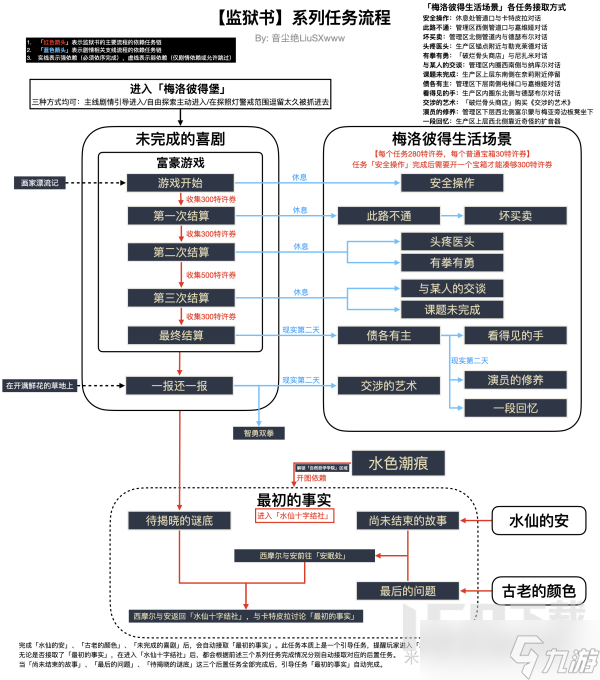 原神未完成的喜剧系列任务汇总 原神4.1监狱书世界任务整理
