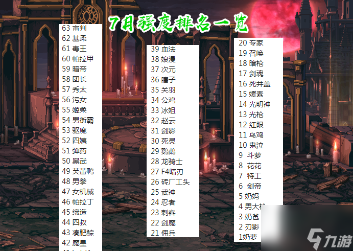 DNF：7月全职业强度排名，5妹刃影登临第二，红眼三觉拖后