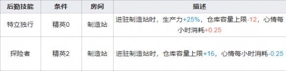 明日方舟石棉基建技能怎么樣-明日方舟石棉基建技能具體詳情分享