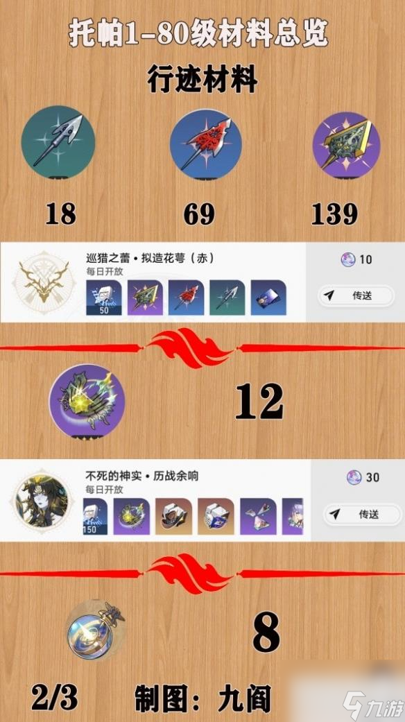 崩坏星穹铁道托帕培养素材有哪些攻略