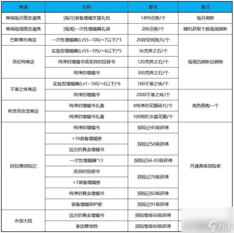 dnf纯净的增幅书怎么用