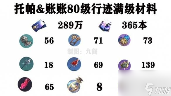 崩坏星穹铁道托帕培养素材有哪些攻略