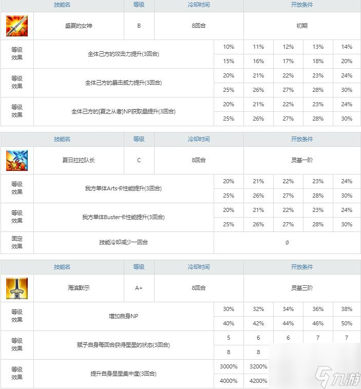 命运-冠位指定2022泳装伊吹强度如何？ （泳装伊吹童子强度）