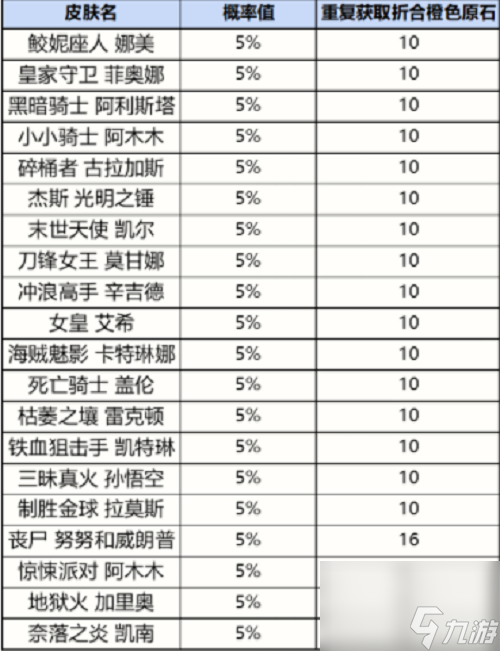 《英雄联盟手游》战利品系统抽奖概率介绍