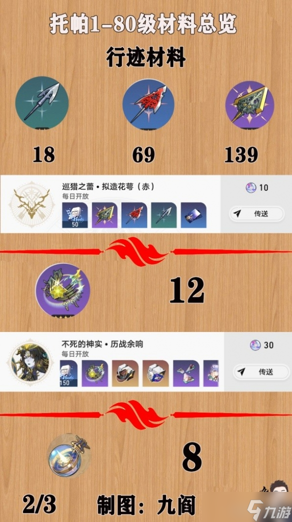 《崩坏星穹铁道》托帕培养素材一览