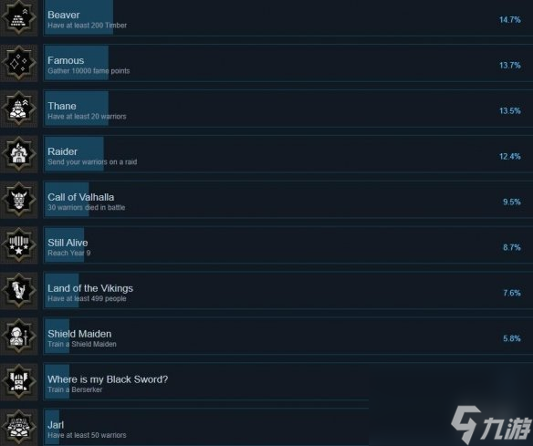 《维京人之乡》成就有哪些？成就奖杯列表一览