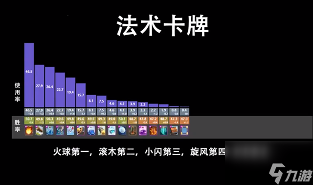 皇室戰(zhàn)爭：現(xiàn)版本卡牌使用率，鉆機穩(wěn)坐核心卡第一，很強