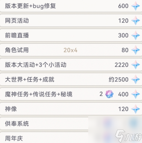 <a id='link_pop' class='keyword-tag' href='https://www.9game.cn/yuanshen/'>原神</a>4.2版本原石奖励数量介绍