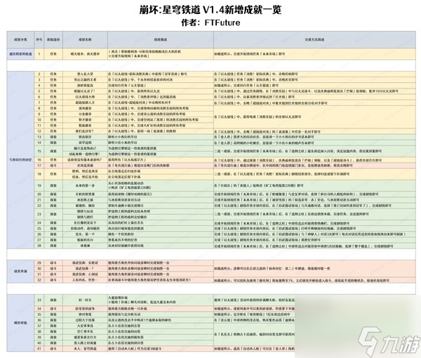 《崩坏星穹铁道》1.4全新增成就解锁攻略