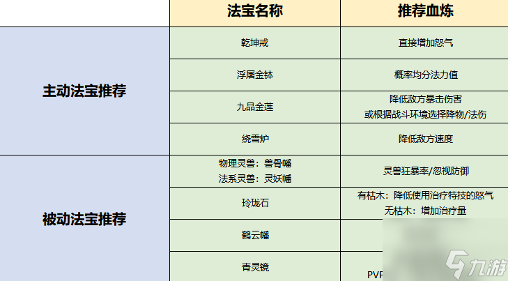 梦幻新诛仙门派法宝怎么选 梦幻新诛仙全门派法宝推荐介绍