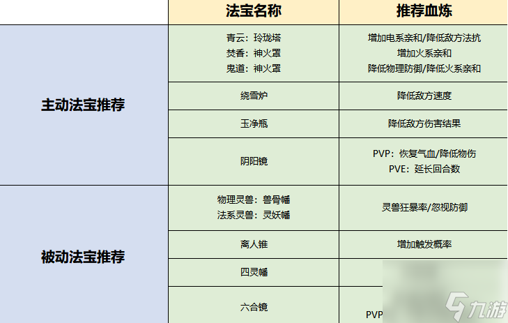 夢(mèng)幻新誅仙門派法寶怎么選 夢(mèng)幻新誅仙全門派法寶推薦介紹