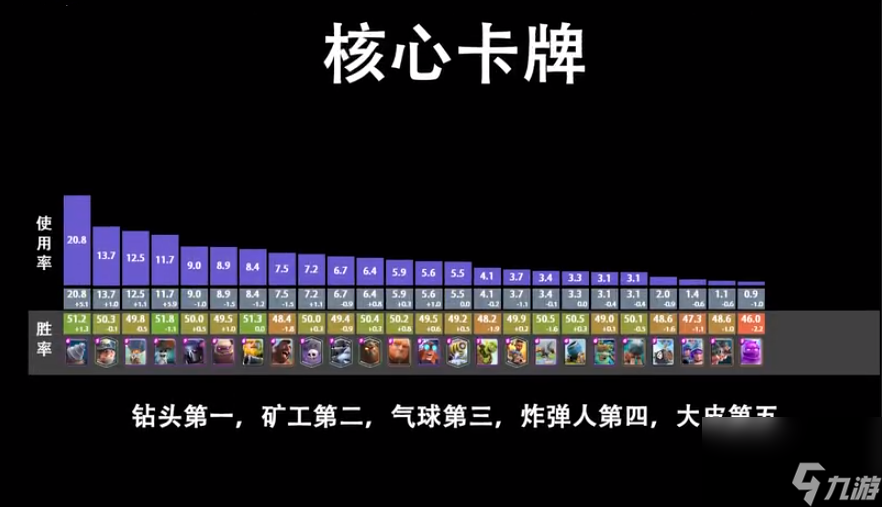 皇室戰(zhàn)爭：現(xiàn)版本卡牌使用率，鉆機穩(wěn)坐核心卡第一，很強