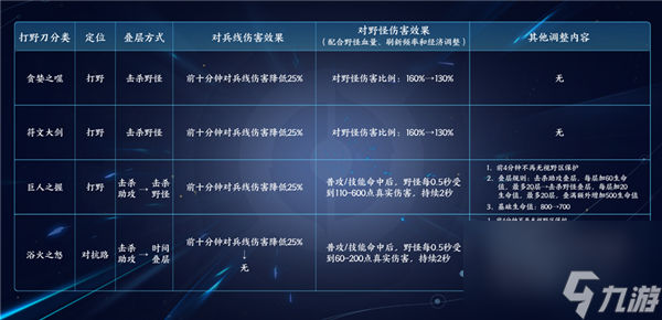 王者榮耀s29打野刀功能定位調(diào)整內(nèi)容介紹 王者榮耀s29打野刀功能定位調(diào)整了什么