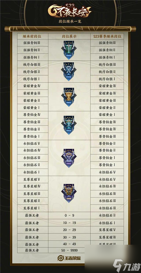 新赛季段位继承规则 王者荣耀S24赛季段位继承机制