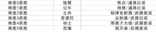 土豆兄弟独臂怎么解锁 独臂解锁方法