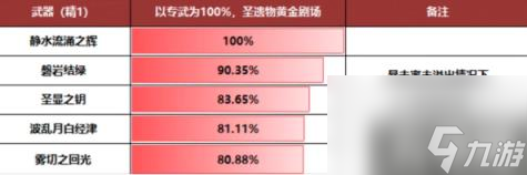 原神芙宁娜武器怎么选（芙宁娜武器选择）
