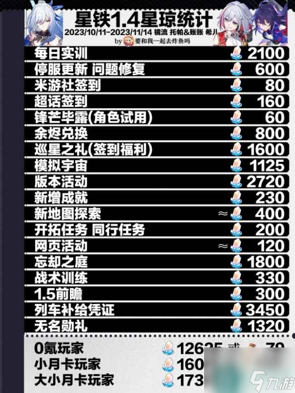 《崩坏星穹铁道》1.4星琼数量大全