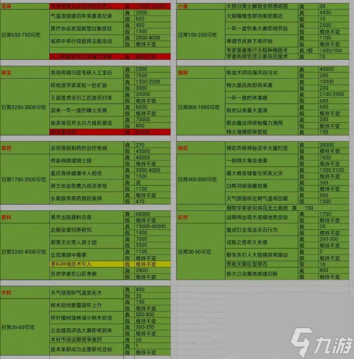 瘋狂騎士團(tuán)航海貿(mào)易價(jià)格表最新