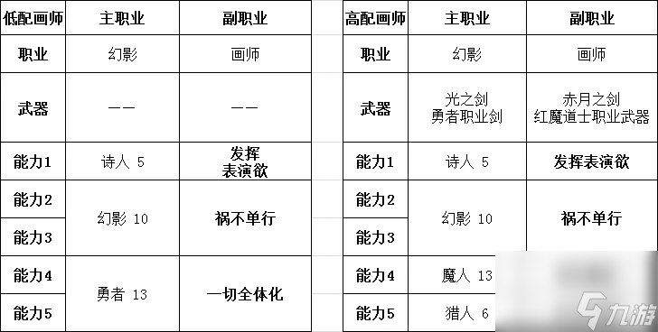 勇气默示录2职业搭配推荐