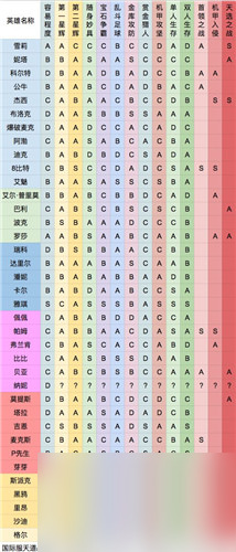 萌新英雄优先升级选择 荒野乱斗新手英雄先升级什么好