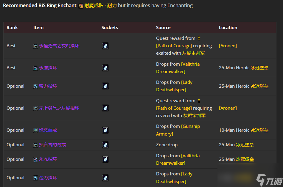 魔兽世界WLK怀旧服血DKP4阶段BIS装备推荐