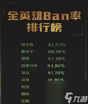王者荣耀最新BAN率出现蔡文姬最高