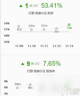 11.13黏人流小丑横空出世 半肉强控新玩法