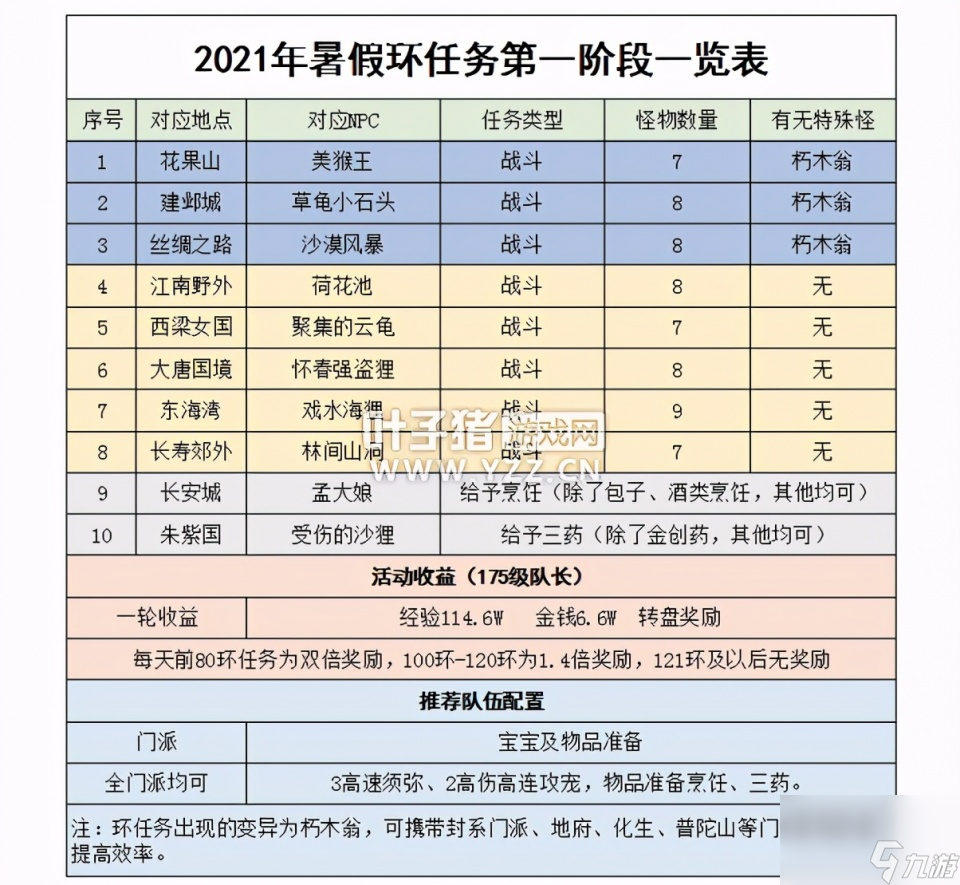 梦幻西游暑假活动指南一 环任务、小副本简单 10级灵韵