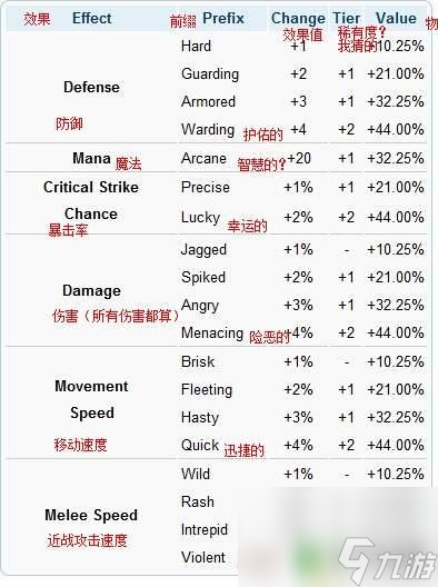 泰拉瑞亚 翅膀前缀 泰拉瑞亚最好的装备前缀