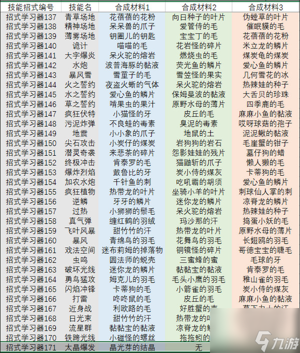 宝可梦朱紫招式技能合成制作素材表 宝可梦朱紫全技能机配方表一览