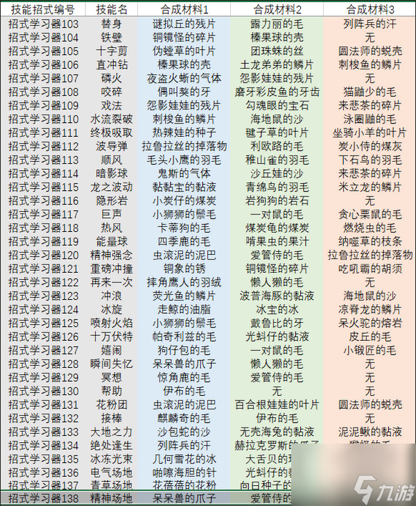 宝可梦朱紫招式技能合成制作素材表 宝可梦朱紫全技能机配方表一览
