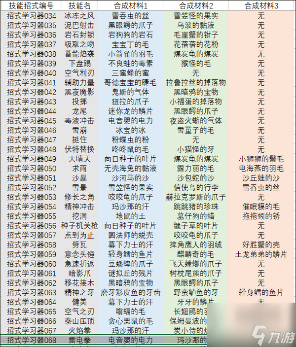 宝可梦朱紫招式技能合成制作素材表 宝可梦朱紫全技能机配方表一览