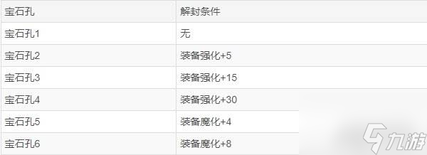 戰(zhàn)斗法則寶石合成攻略 寶石孔的開(kāi)放條件