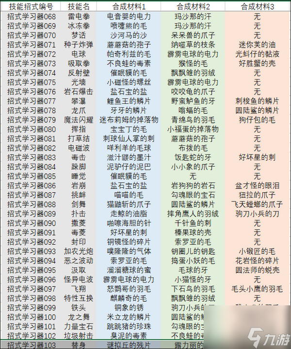 宝可梦朱紫招式技能合成制作素材表 宝可梦朱紫全技能机配方表一览