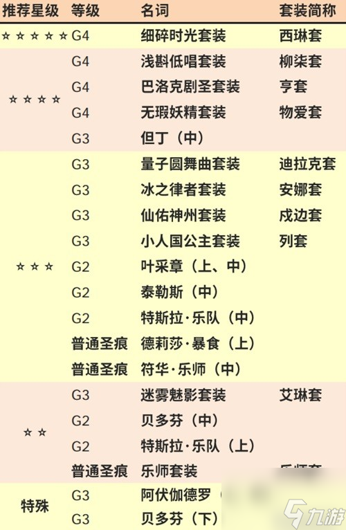 《崩壞3》圣痕鍛造攻略 圣痕怎么鍛造好