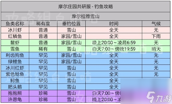 摩尔庄园手游鱼的出现时间及分布位置表格攻略