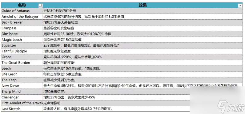 堕落之主全武器饰品数值一览表