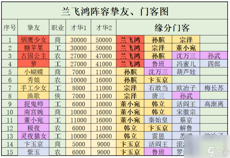 <a id='link_pop' class='keyword-tag' href='https://www.9game.cn/jwdzj/'>叫我大掌柜</a>：兰飞鸿阵容门客、挚友参考攻略