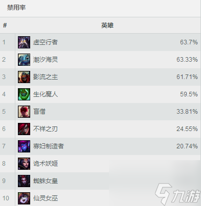 LOL新版本十人ban選怎么玩？這些英雄必須禁(王者榮耀ban英雄規(guī)則)