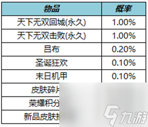 多少發(fā)能抽中呂布皮膚 王者榮耀天下無雙禮包概率公示