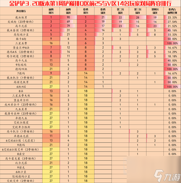 金鏟鏟之戰(zhàn)3.10版本陣容推薦 3.10最強(qiáng)上分陣容排行一覽