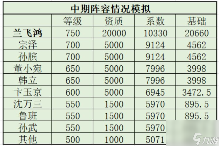 叫我大掌柜：兰飞鸿阵容门客、挚友参考攻略