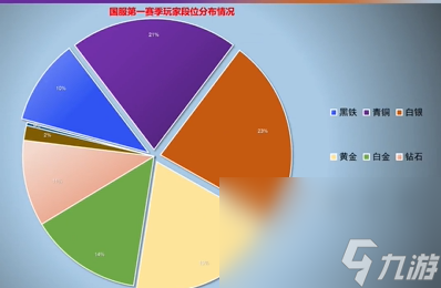 《無畏契約》各段位占比狀況介紹