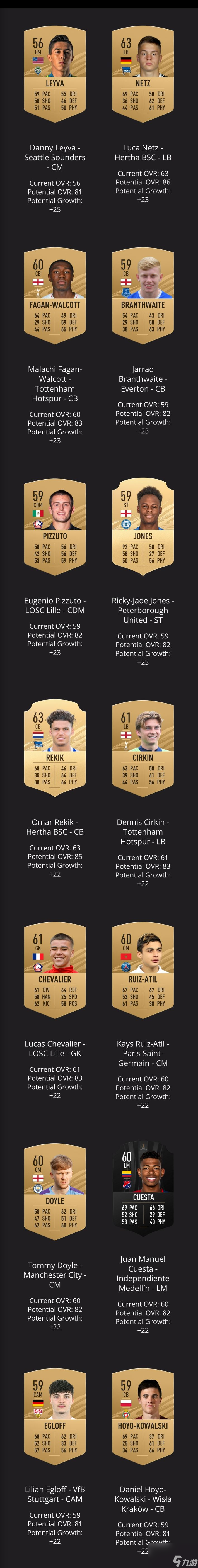 fifa21生涯模式妖人一览FIFA