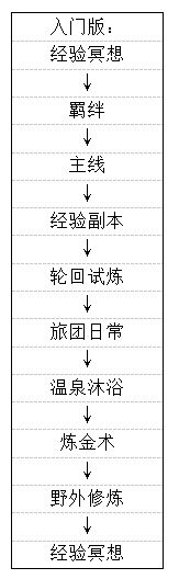 高效率速升必備攻略 劍與輪回手游如何快速升級