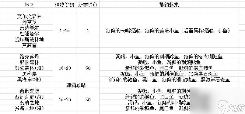 魔兽世界钓鱼专业玩法教学（魔兽钓鱼地图分享）