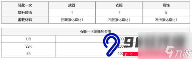 七人传奇光与暗之交战时装强化需要什么材料-时装强化材料清单