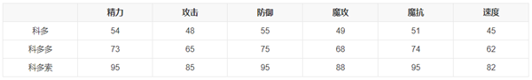 洛克王國(guó)科多怎么得2023-科多獲得方法2023