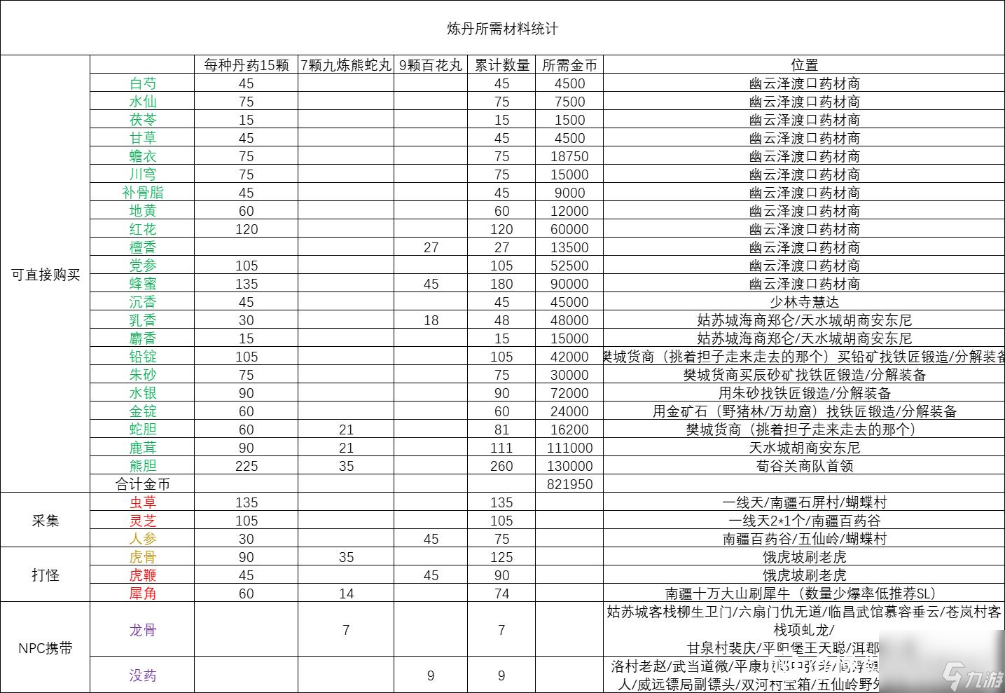 逸剑风云决炼丹材料怎么获取